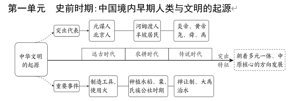 深圳中考历史:中考大主题复习——七至九年级单元知识思维导图 第3张