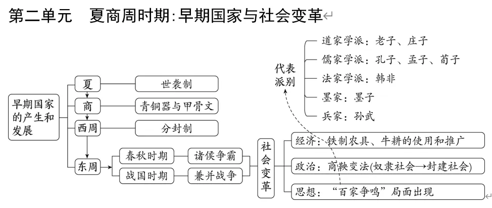 深圳中考历史:中考大主题复习——七至九年级单元知识思维导图 第4张