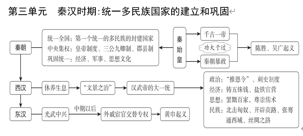 深圳中考历史:中考大主题复习——七至九年级单元知识思维导图 第5张
