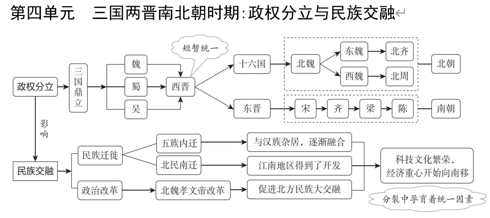 深圳中考历史:中考大主题复习——七至九年级单元知识思维导图 第6张