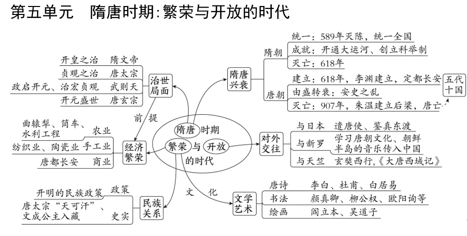 深圳中考历史:中考大主题复习——七至九年级单元知识思维导图 第7张