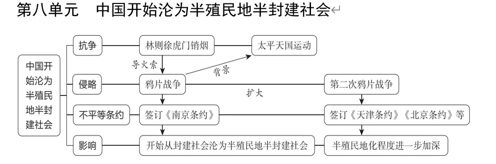 深圳中考历史:中考大主题复习——七至九年级单元知识思维导图 第10张