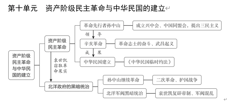 深圳中考历史:中考大主题复习——七至九年级单元知识思维导图 第12张
