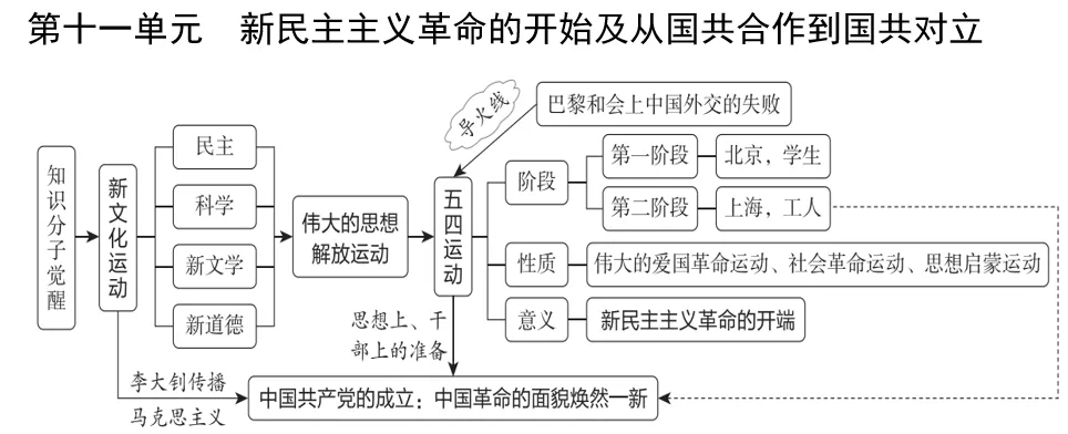 深圳中考历史:中考大主题复习——七至九年级单元知识思维导图 第13张