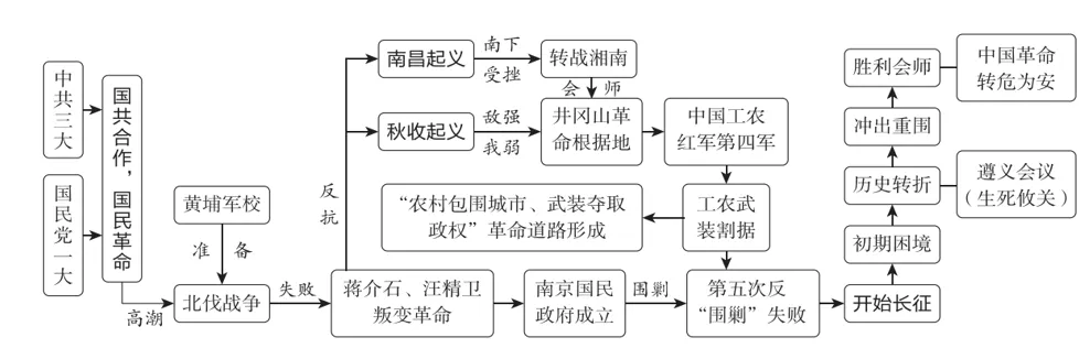深圳中考历史:中考大主题复习——七至九年级单元知识思维导图 第14张