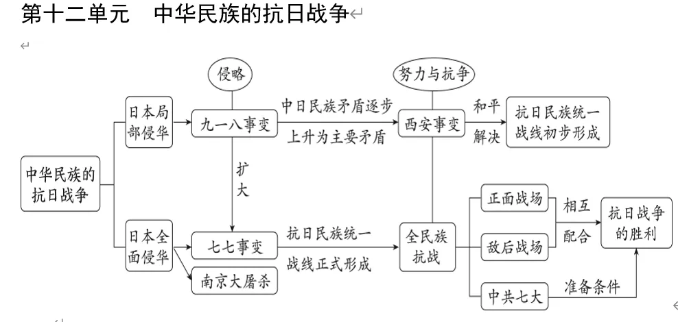 深圳中考历史:中考大主题复习——七至九年级单元知识思维导图 第15张