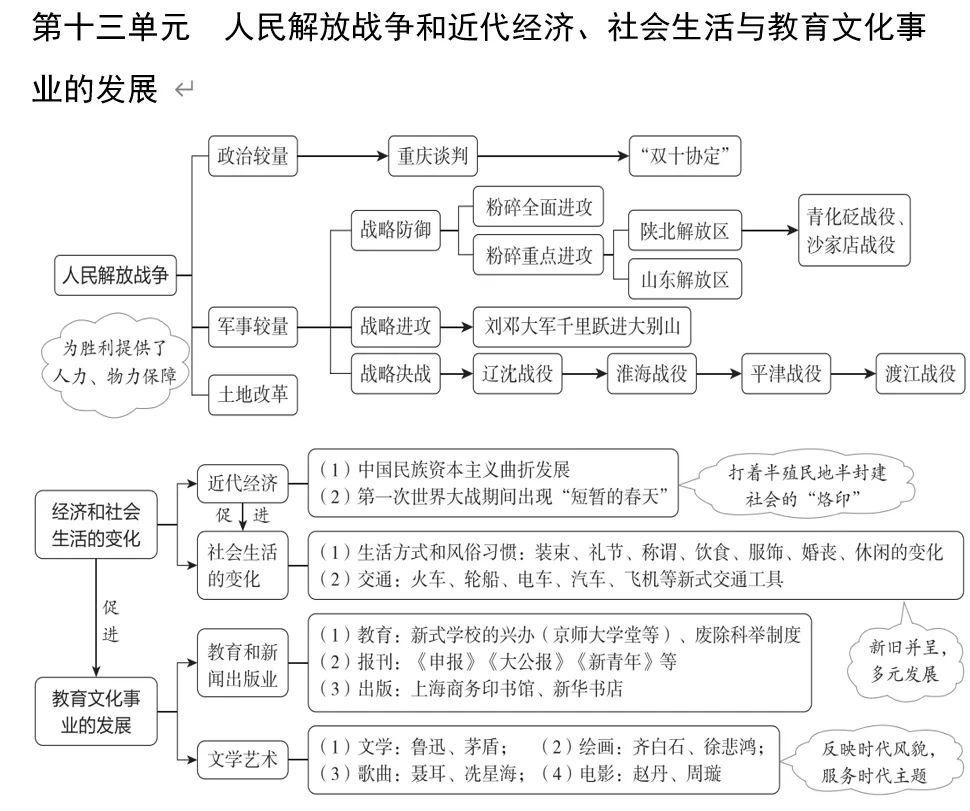 深圳中考历史:中考大主题复习——七至九年级单元知识思维导图 第16张