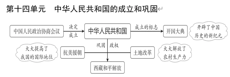 深圳中考历史:中考大主题复习——七至九年级单元知识思维导图 第17张