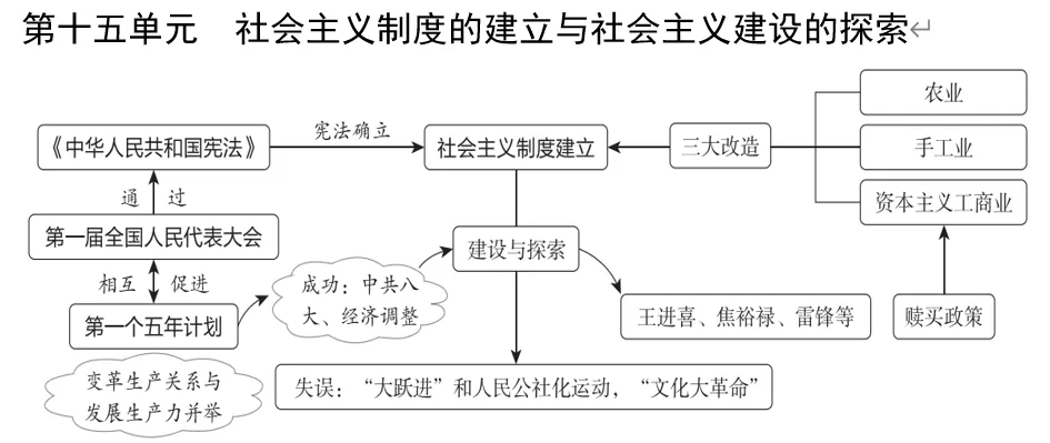深圳中考历史:中考大主题复习——七至九年级单元知识思维导图 第18张