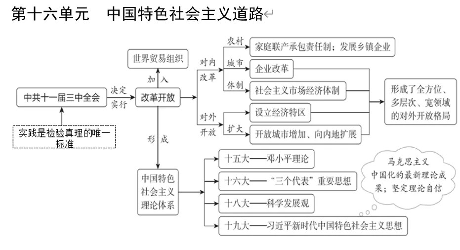 深圳中考历史:中考大主题复习——七至九年级单元知识思维导图 第19张