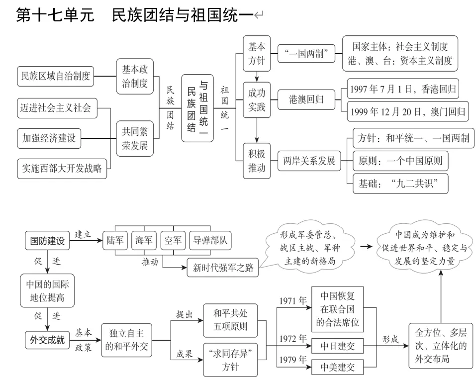 深圳中考历史:中考大主题复习——七至九年级单元知识思维导图 第20张