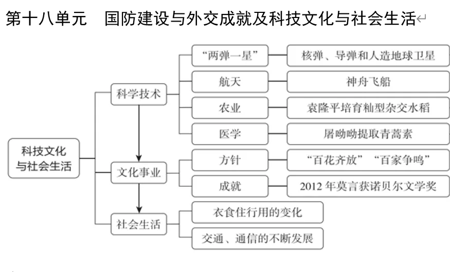 深圳中考历史:中考大主题复习——七至九年级单元知识思维导图 第21张