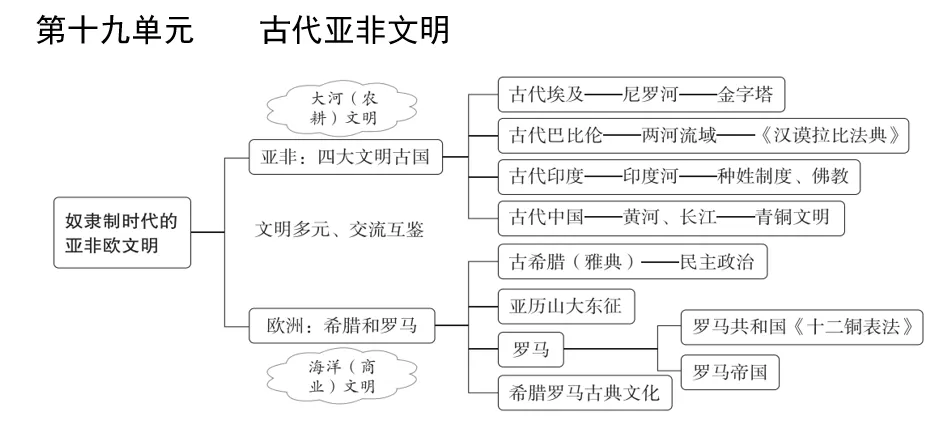 深圳中考历史:中考大主题复习——七至九年级单元知识思维导图 第22张