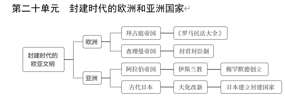 深圳中考历史:中考大主题复习——七至九年级单元知识思维导图 第23张
