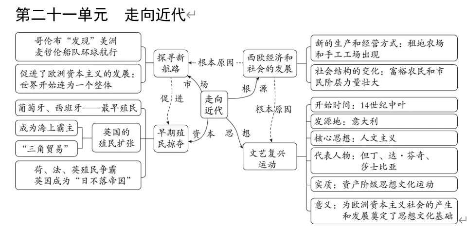 深圳中考历史:中考大主题复习——七至九年级单元知识思维导图 第24张