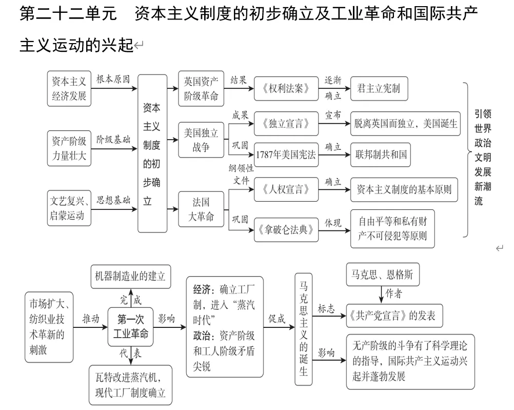 深圳中考历史:中考大主题复习——七至九年级单元知识思维导图 第25张
