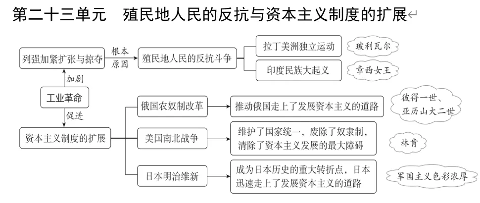 深圳中考历史:中考大主题复习——七至九年级单元知识思维导图 第26张