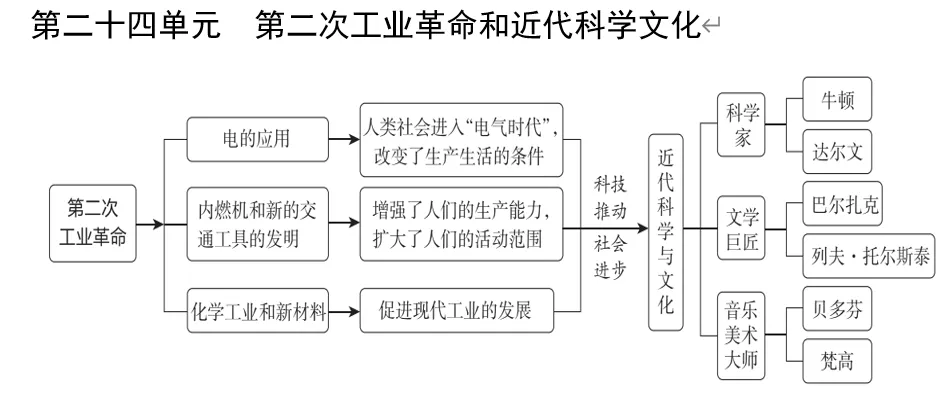 深圳中考历史:中考大主题复习——七至九年级单元知识思维导图 第27张