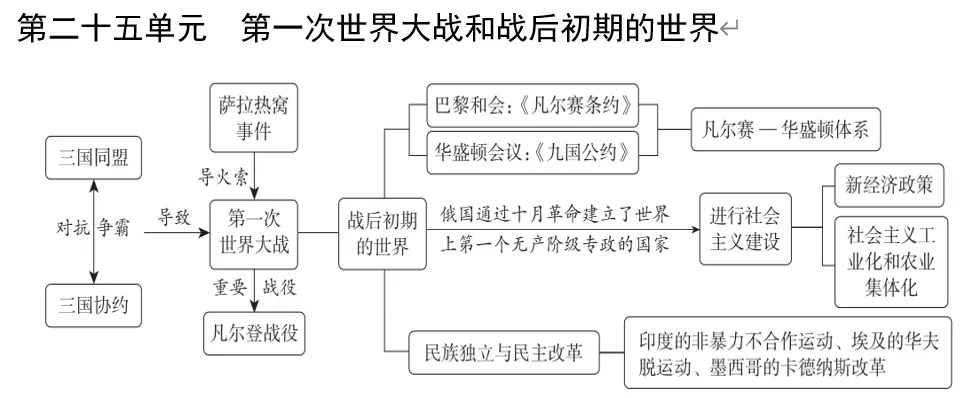深圳中考历史:中考大主题复习——七至九年级单元知识思维导图 第28张