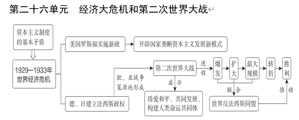 深圳中考历史:中考大主题复习——七至九年级单元知识思维导图 第29张