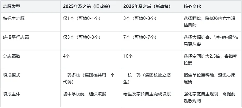 重磅!济南中考志愿大扩容!2026年实施,3指标+7平行,滑档风险大降低! 第1张