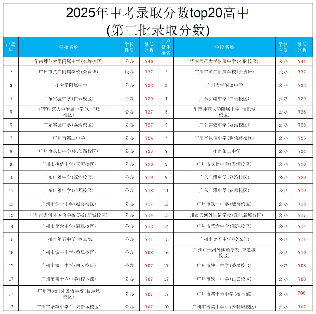 注意广州中考700分以上冲击广州高中前20的家长重要参考数据 第1张