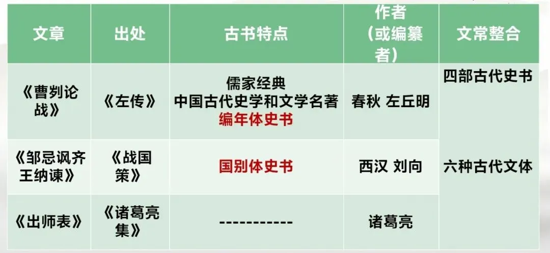 中考文言文群文复习课 第4张