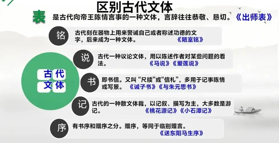 中考文言文群文复习课 第6张
