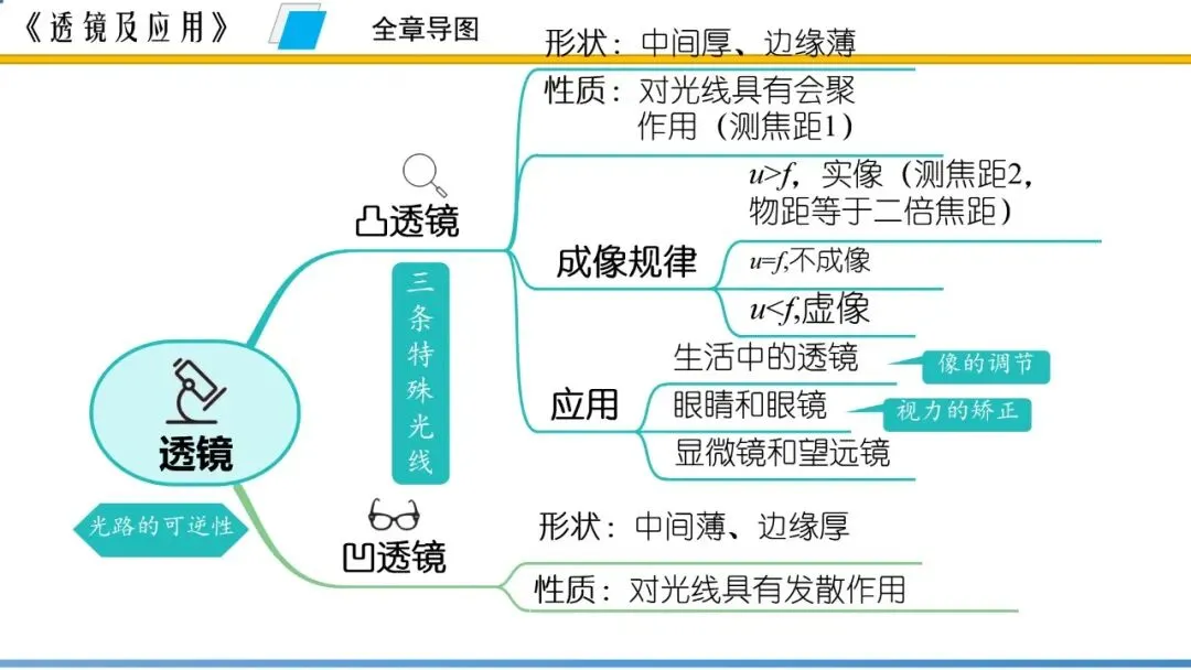 【希沃课件】刚更新的2026中考一轮复习 《透镜及应用》希沃白板课件 第3张 【希沃课件】刚更新的2026中考一轮复习 《透镜及应用》希沃白板课件 第3张