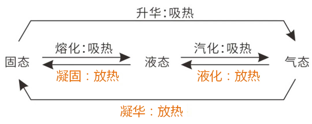 中考物理一轮复习知识框架(声、光、热、力、电磁) 第5张