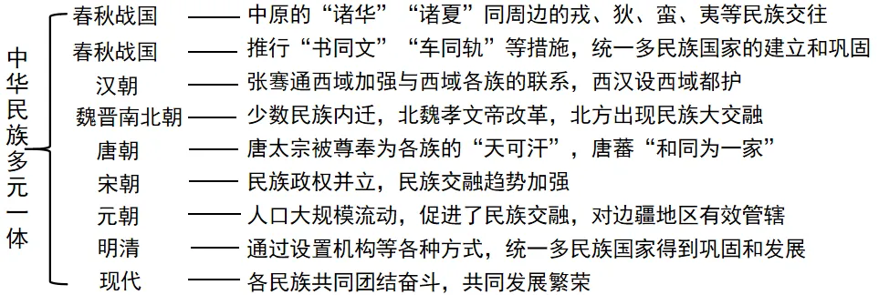 2026年中考一轮复习:中国古代史精讲精练 复习讲义 第15张