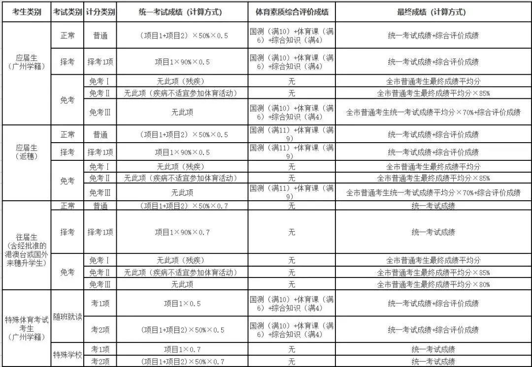 4月8日开考!广州中考体育满分攻略看这篇 第6张