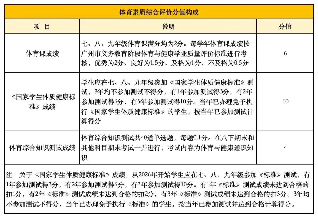 4月8日开考!广州中考体育满分攻略看这篇 第12张