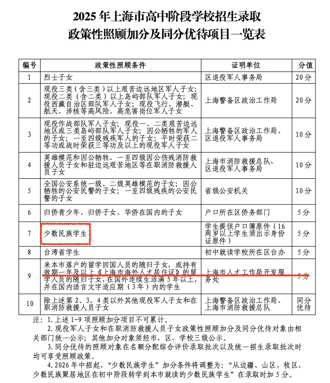 2个变化!关乎2026上海中考加分 第2张