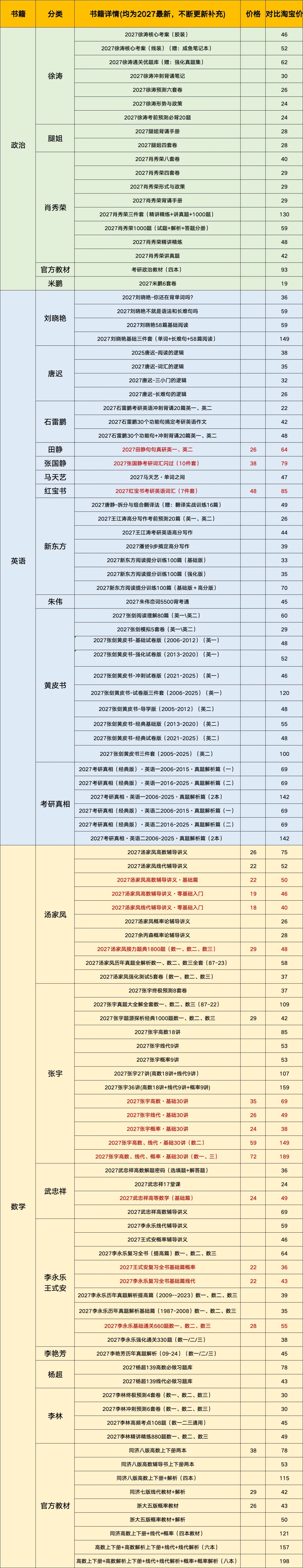 特惠购书(新增:真题、徐涛核心考案、王江涛高分写作、王道计算机全套、张宇1000题) 第1张