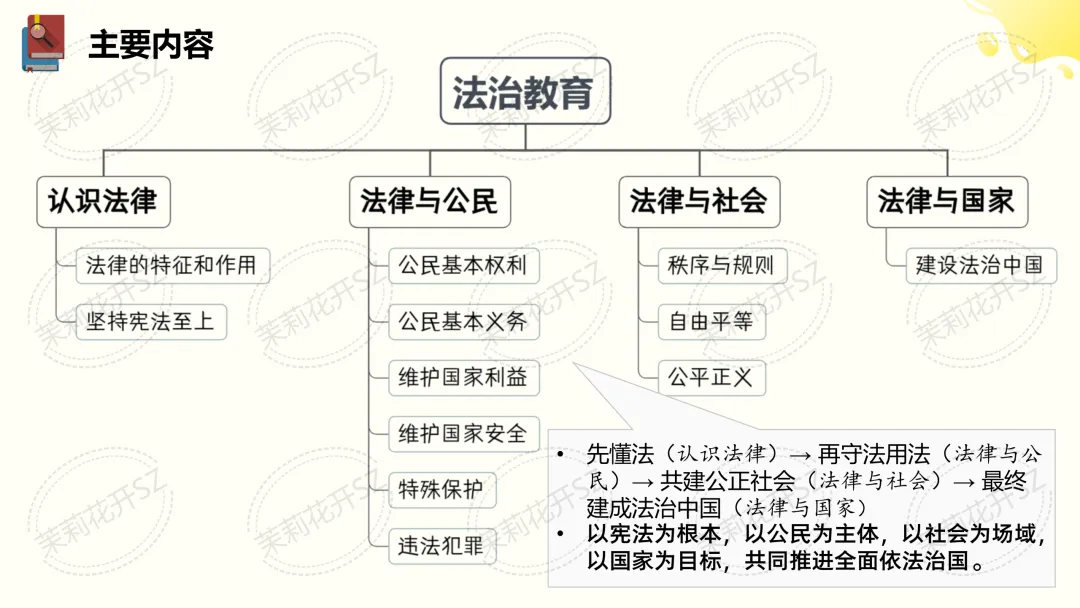 中考道法二轮|法治教育专题-第2张图片-四季读书网