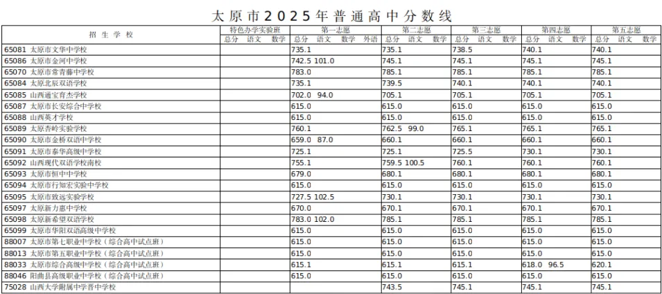 中考关注|太原市近三年高中录取分数线汇总 第3张 中考关注|太原市近三年高中录取分数线汇总 第3张