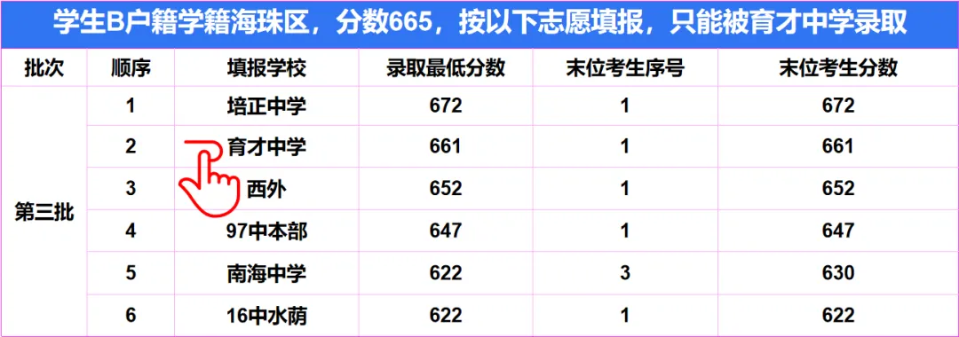 广州中考︱一文读懂志愿录取规则不滑档! 第5张 广州中考︱一文读懂志愿录取规则不滑档! 第5张
