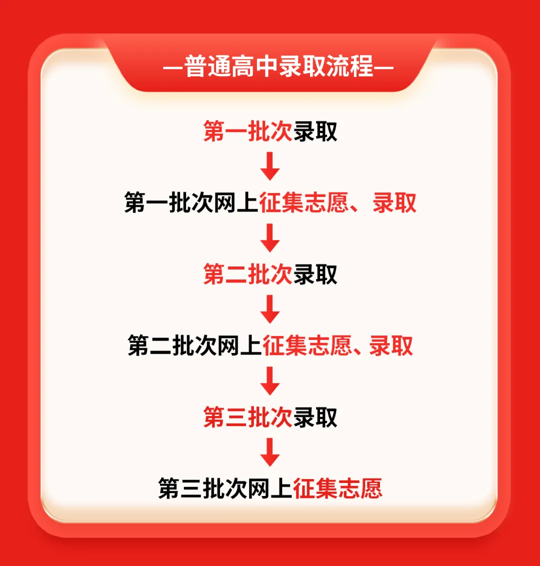 长春初三家长不用愁:中考志愿怎么填?流程 + 学校清单直接拿 第3张