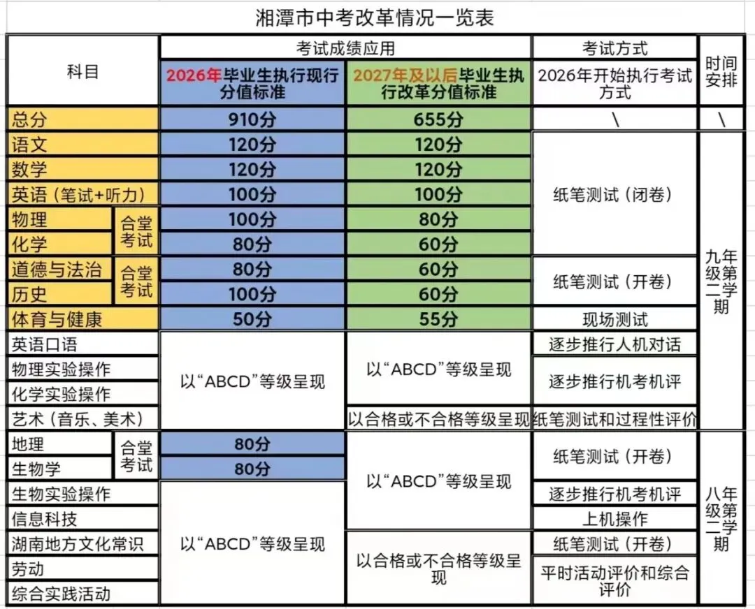 湖南两地公布中考方案!有大的调整!2026年长沙中考总分为630分 第3张