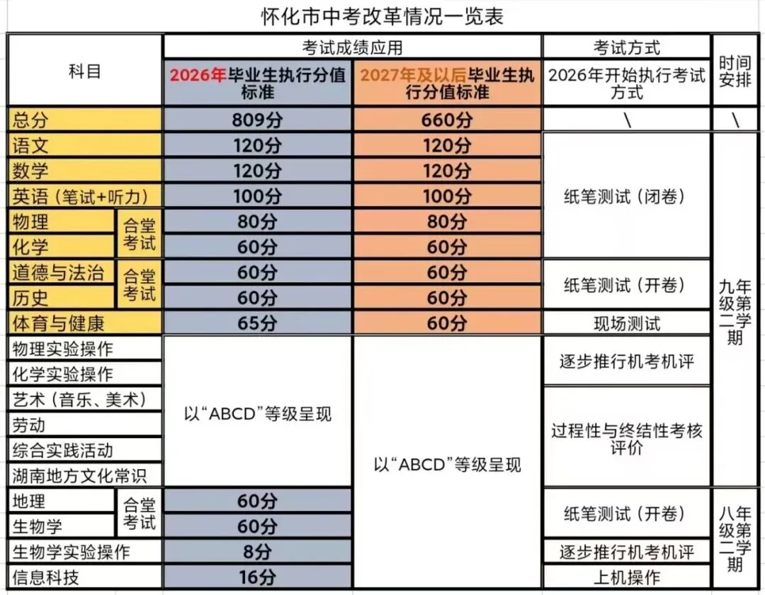湖南两地公布中考方案!有大的调整!2026年长沙中考总分为630分 第4张
