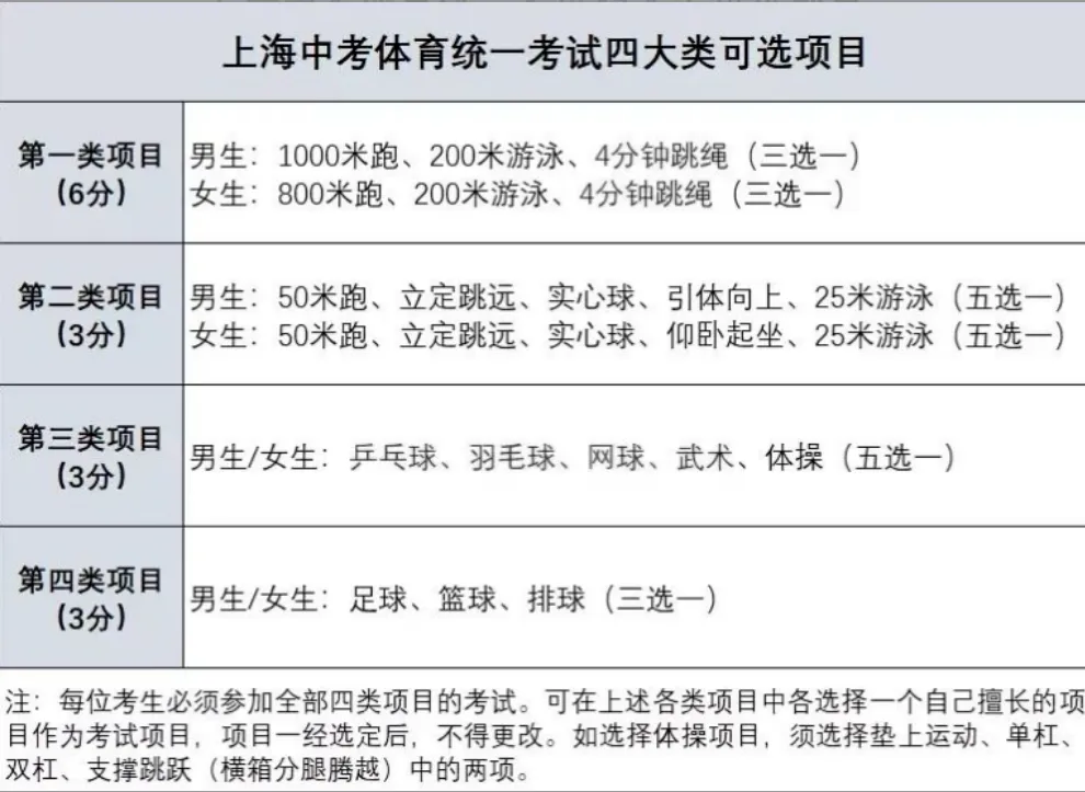 【2026上海中考】7区考试时间出炉 + 项目选择全攻略! 第2张