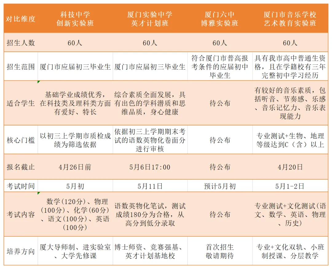 不用中考直接预录取高中!厦门自主招生创新实验类到底有多强? 第2张 不用中考直接预录取高中!厦门自主招生创新实验类到底有多强? 第2张