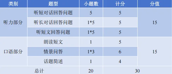 2026淄博市中考人机对话考试说明与样卷练习 第1张 2026淄博市中考人机对话考试说明与样卷练习 第1张
