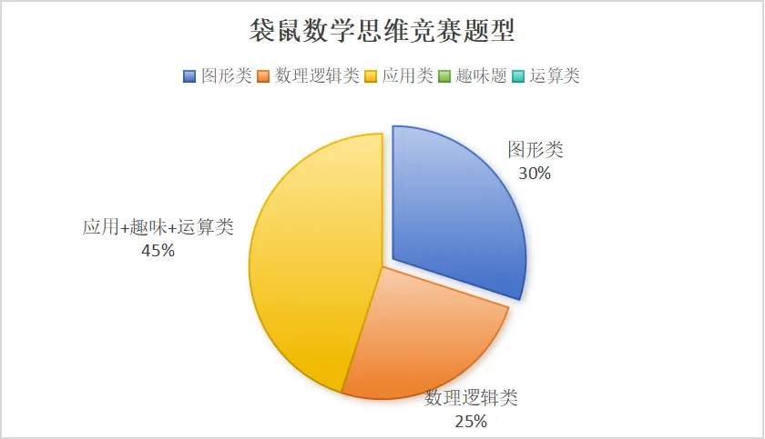 2026年袋鼠数学竞赛全攻略|考试时间、内容、注意事项及模拟卷分享 第1张