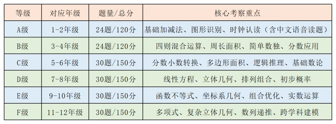 2026年袋鼠数学竞赛全攻略|考试时间、内容、注意事项及模拟卷分享 第2张