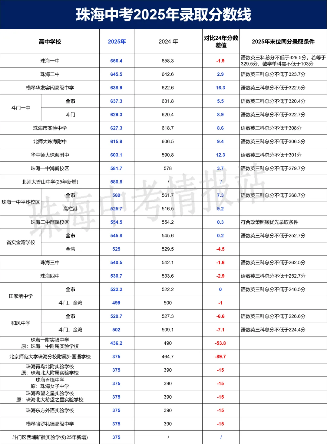 珠海中考将至!往年中考2025年最新排名,还有家长不清楚如何择校填报志愿? 第1张 珠海中考将至!往年中考2025年最新排名,还有家长不清楚如何择校填报志愿? 第1张