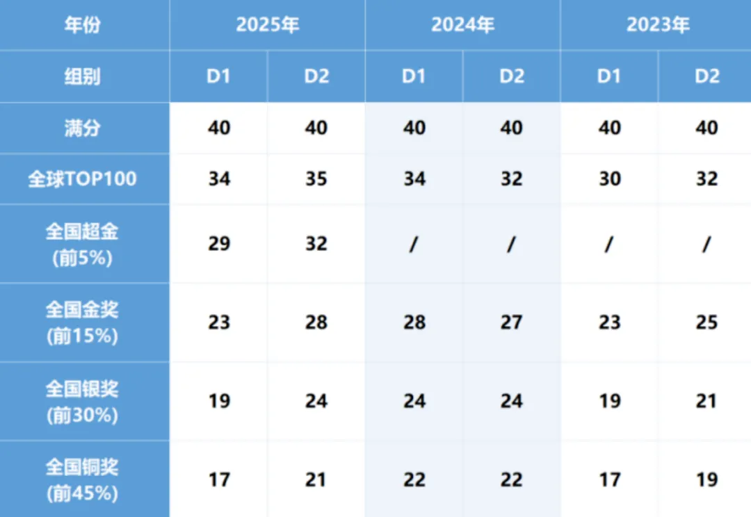 【2026年物理碗真题解析】抢先预约开启!物理碗赛后应该关注什么信息?一文全览 第7张 【2026年物理碗真题解析】抢先预约开启!物理碗赛后应该关注什么信息?一文全览 第7张
