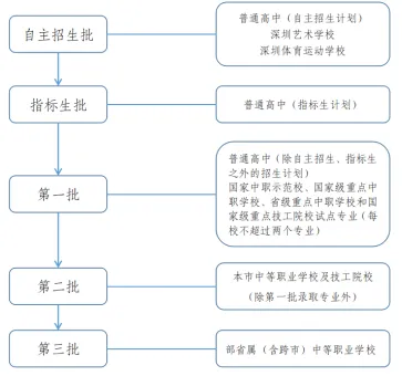 深圳市2026年中考中招政策公布! 第8张