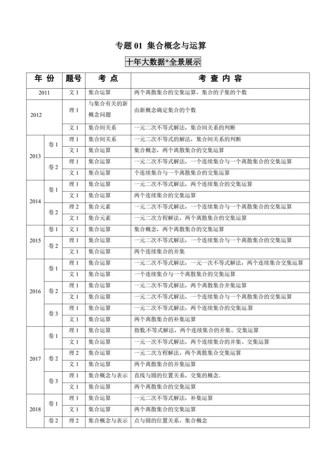 【高考数学冲刺】十年高考真题分类汇编(2011-2022)数学 第4张 【高考数学冲刺】十年高考真题分类汇编(2011-2022)数学 第4张